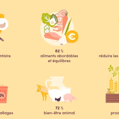 Consommateur belge - défi pour la durabilité