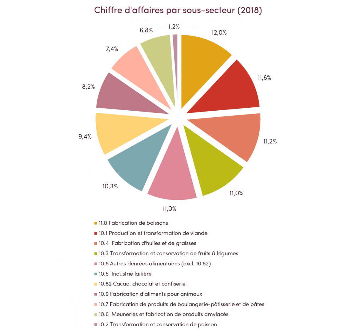 Chiffre D'affaires | Fevia